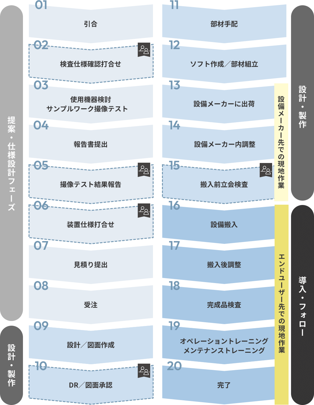 検査アプリケーションの場合の流れ