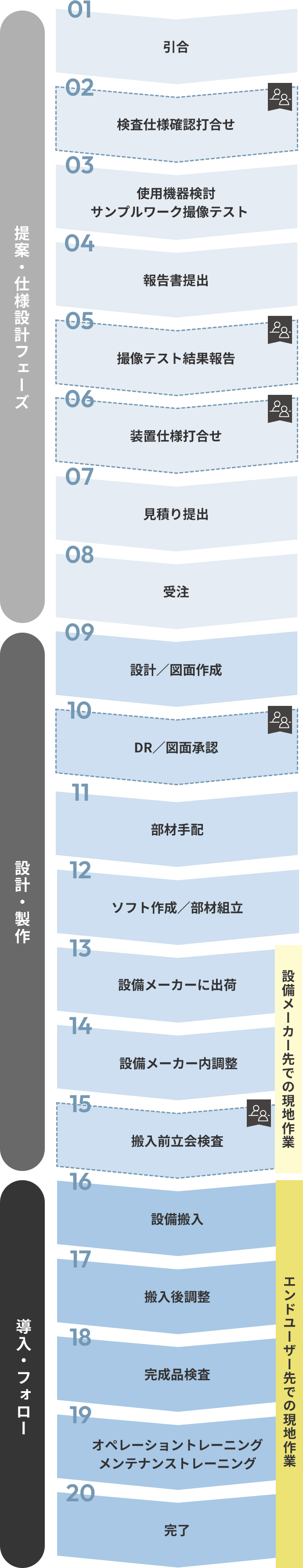 検査アプリケーションの場合の流れ