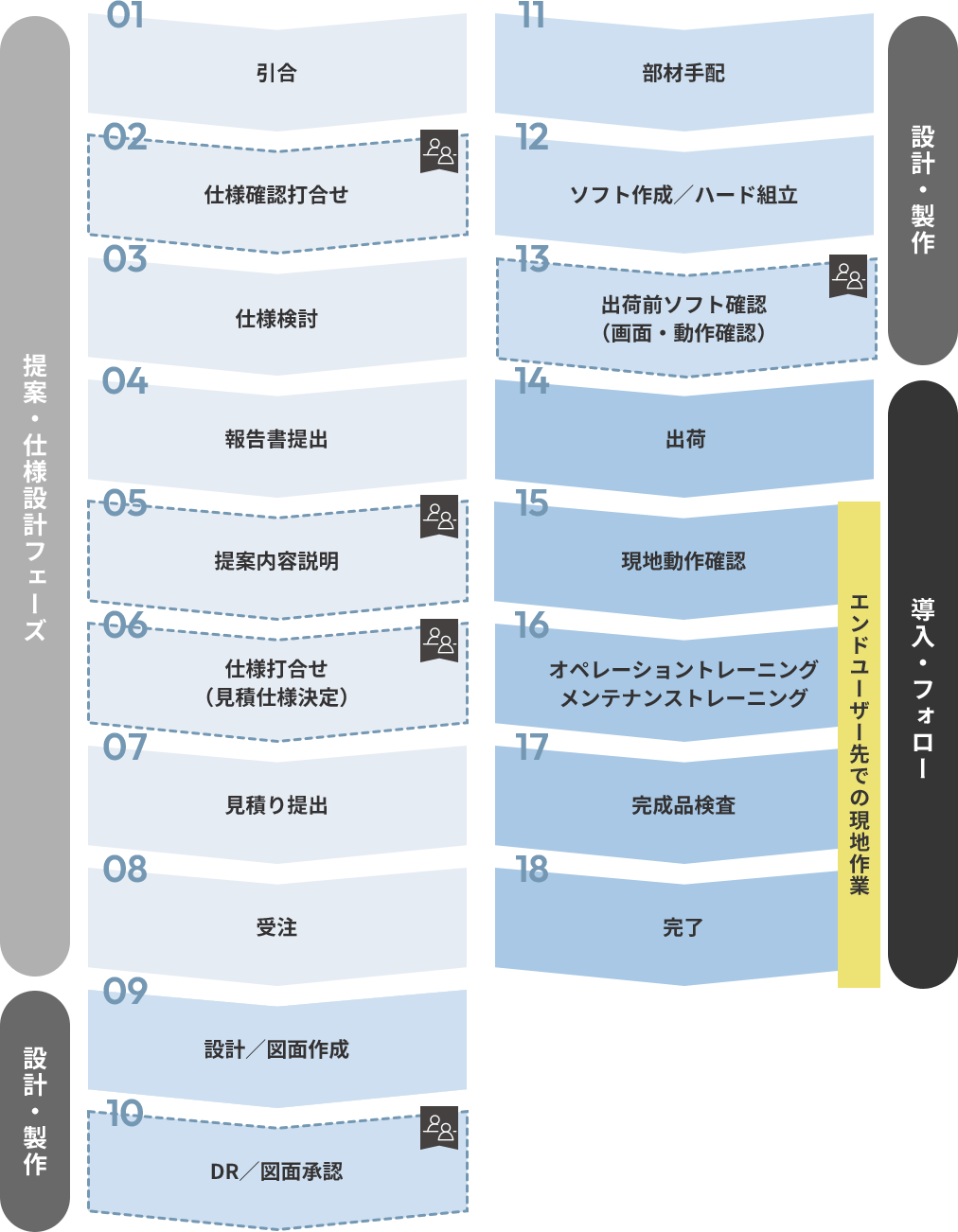 情報処理アプリケーションの場合の流れ