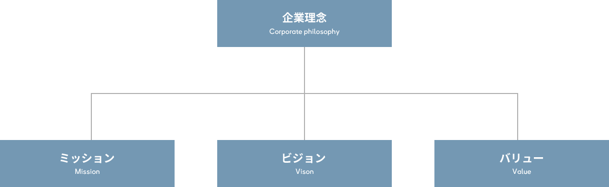 ［企業理念］［ミッション］［ビジョン］［バリュー］