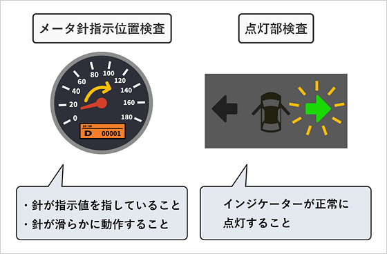 メーター針指示位置検査「・針が指示値を指していること・針が滑らかに動作すること」 点灯部検査「インジケーターが正常に点灯すること」