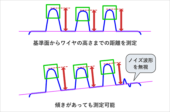 基準面からワイヤの高さまでの距離を測定 傾きがあっても測定可能「ノイズ波形を無視」