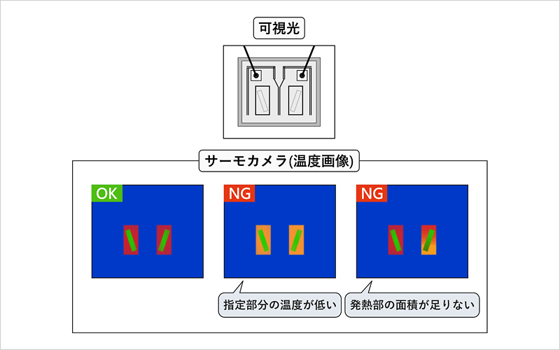 可視光　サーモカメラ（温度画像）「指定部分の温度が低い」「発熱部の面積が足りない」